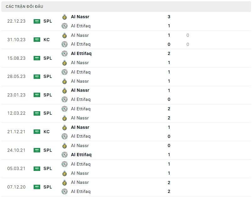 Thống kê đối đầu Al Ettifaq vs Al Nassr