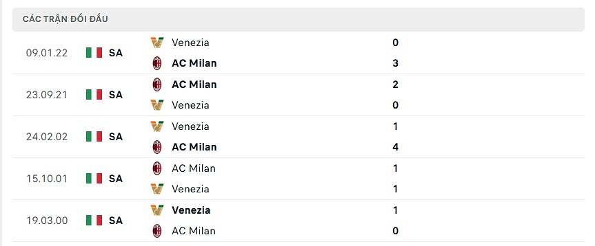 Thống kê đối đầu AC Milan vs Venezia