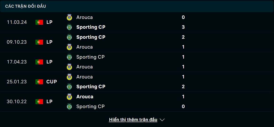 Thống kê Arouca đấu Sporting Lisbon.