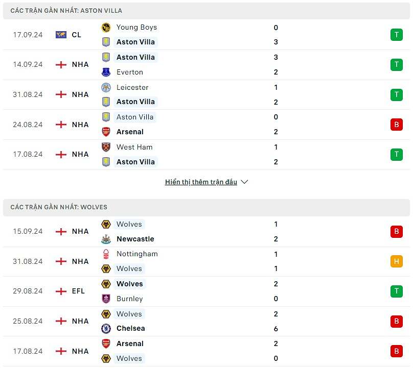So sánh phong độ Aston Villa và Wolves