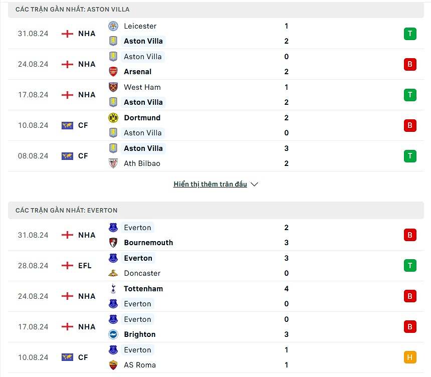 Phong độ Aston Villa vs Everton
