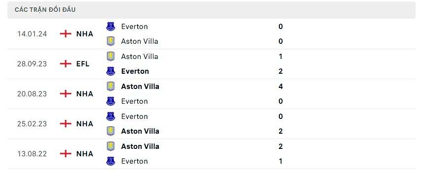 Thống kê đối đầu Aston Villa vs Everton