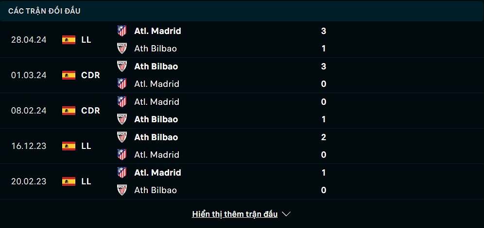 thống kê athletic bilbao đấu atletico madrid