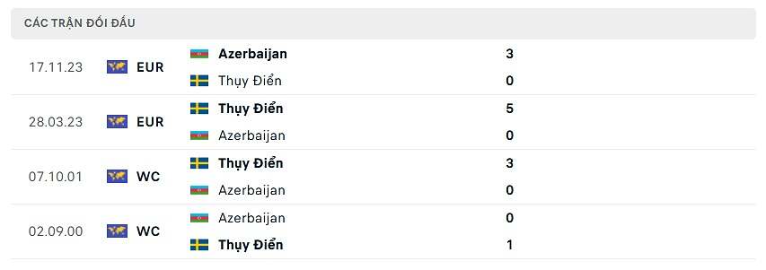 thống kê azerbaijan đấu thụy điển