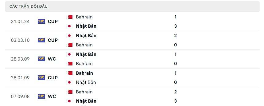 thống kê bahrain đấu nhật bản