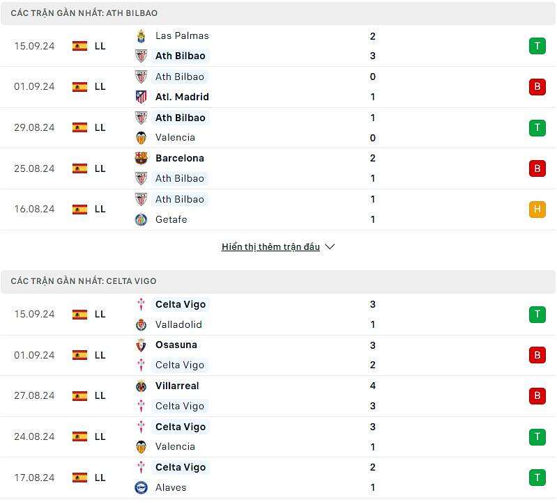 So sánh phong độ Athletic Bilbao và Celta Vigo