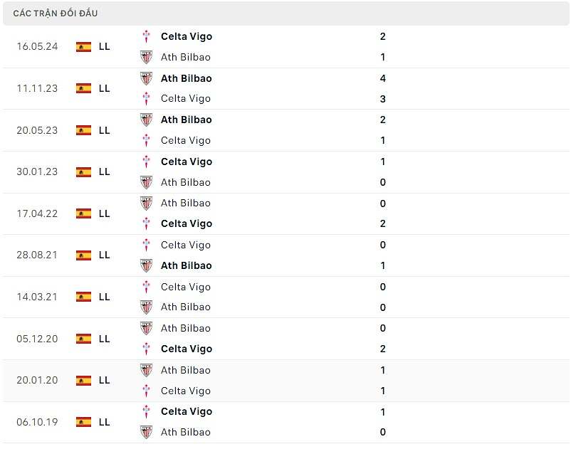 Thống kê đối đầu Athletic Bilbao vs Celta Vigo