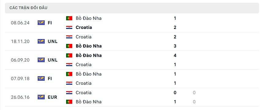 thống kê Bồ Đào Nha đấu Croatia