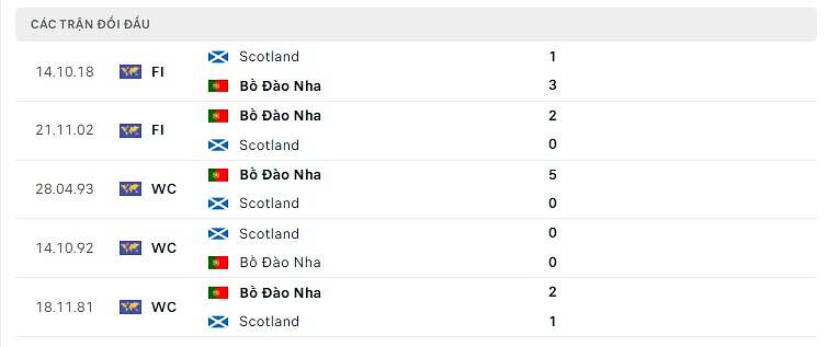 thống kê bồ đào nha đấu scotland