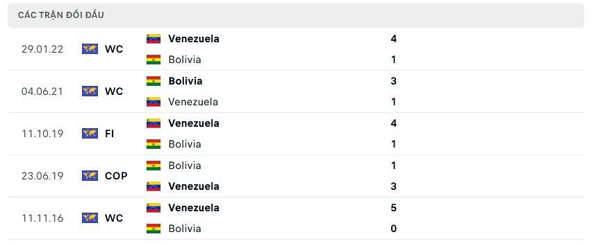 thống kê bolivia đấu venezuela