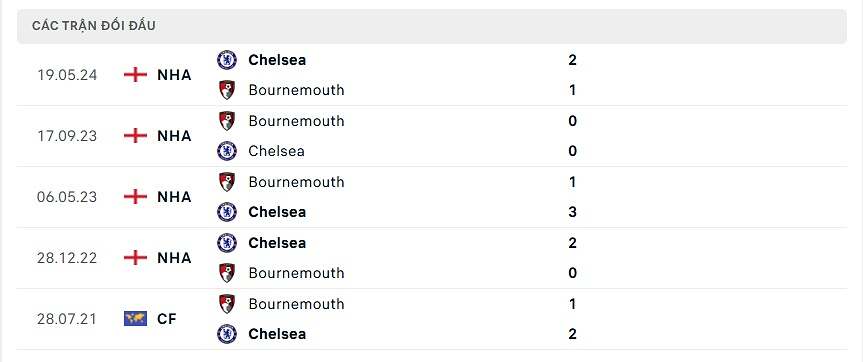 Thống kê đối đầu Bournemouth vs Chelsea