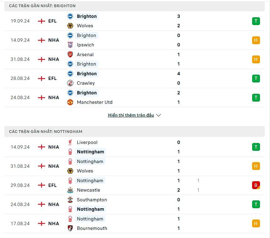 So sánh phong độ Brighton và Nottingham Forest