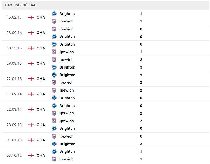 Thành tích đối đầu Brighton vs Ipswich Town.
