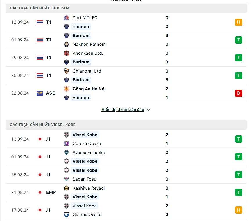 So sánh phong độ Buriram United và Vissel Kobe