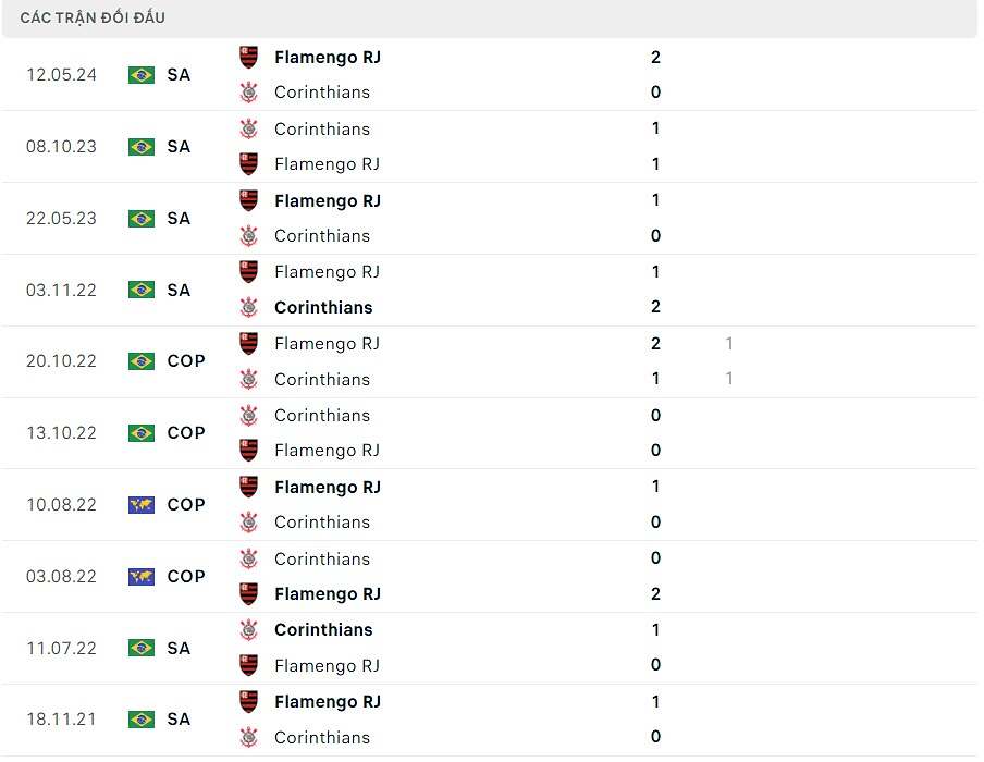 Thành tích đối đầu Corinthians Flamengo