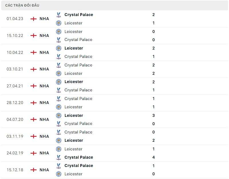 Thành tích đối đầu Crystal Palace vs Leicester City
