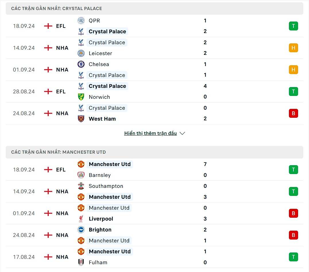 So sánh phong độ Crystal Palace và MU