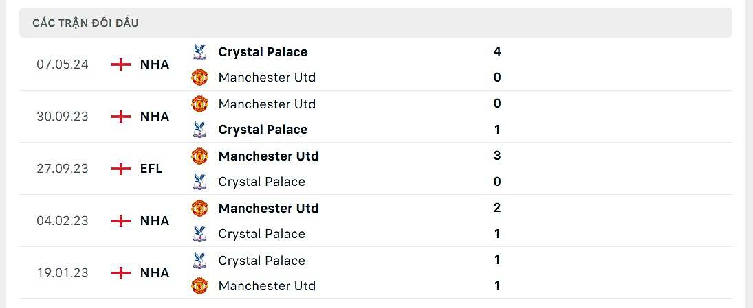 Lịch sử đối đầu Crystal Palace vs MU