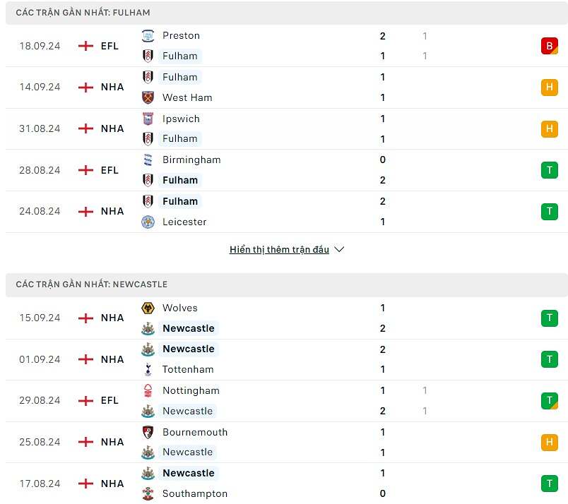 So sánh phong độ Fulham và Newcastle