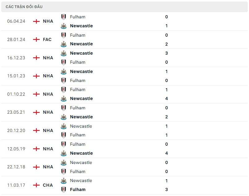 Lịch sử đối đầu Fulham vs Newcastle