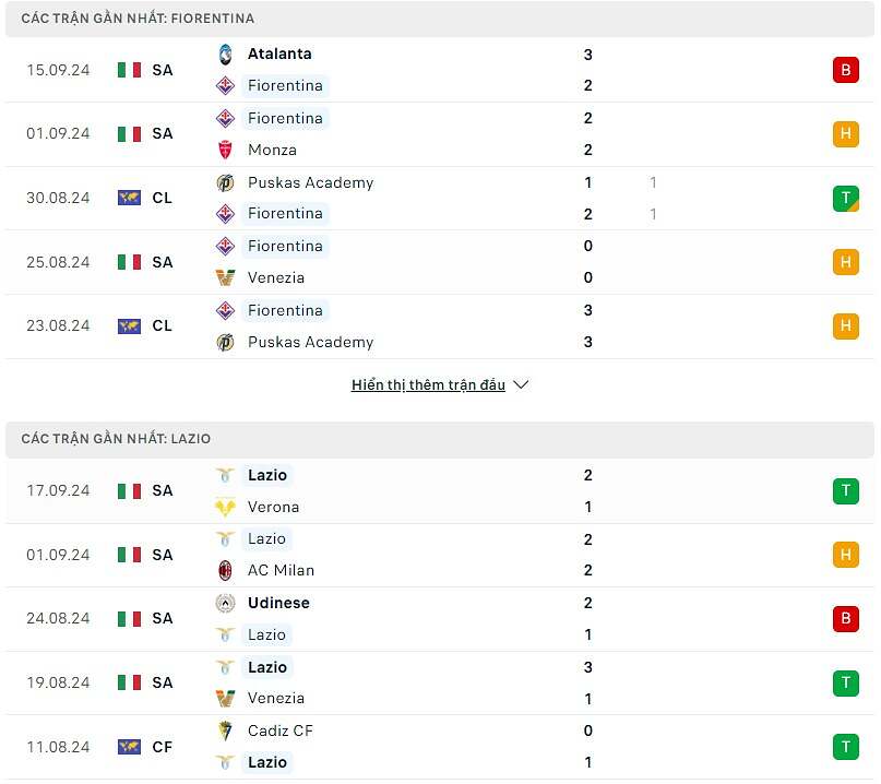 So sánh phong độ Fiorentina vs Lazio