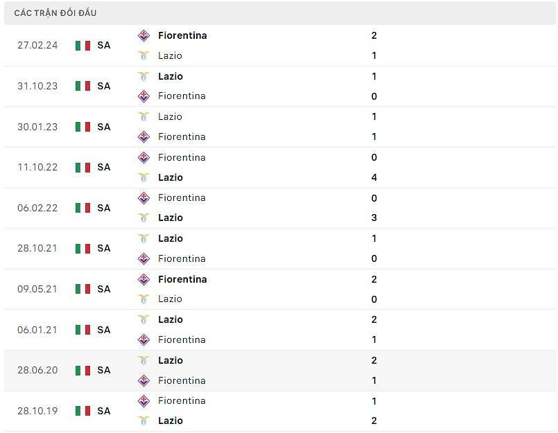Thống kê đối đầu Fiorentina vs Lazio
