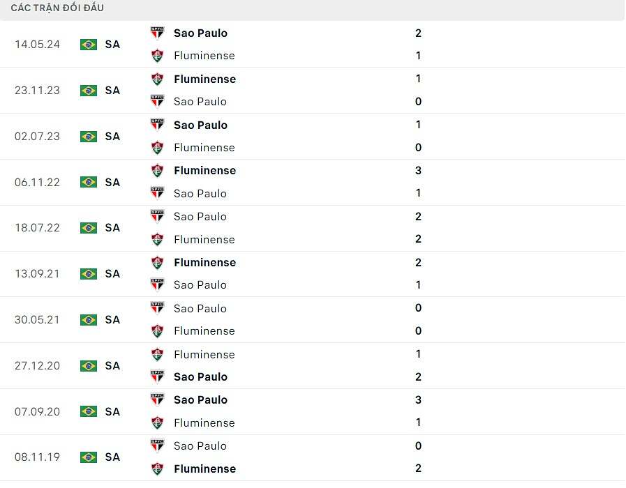 Thành tích đối đầu Fluminense Sao Paulo