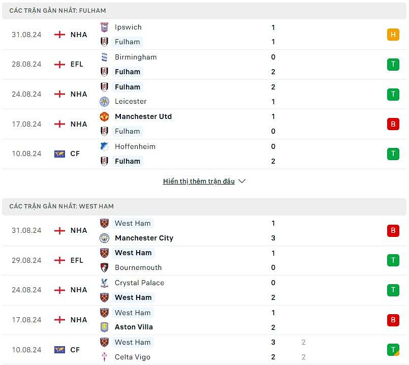 Phong độ Fulham vs West Ham