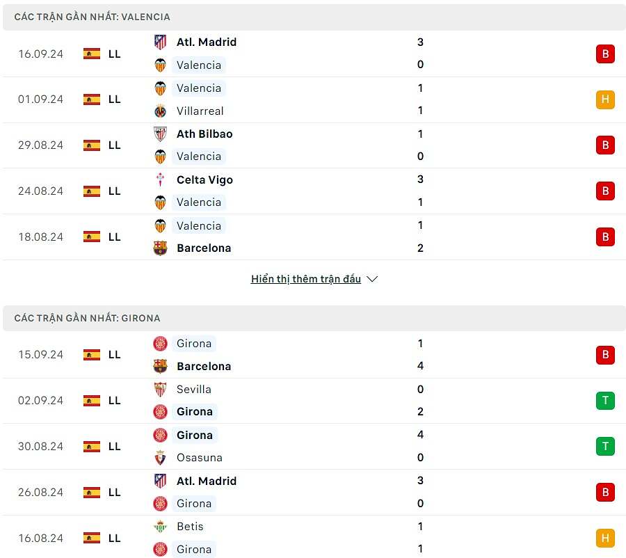 So sánh phong độ Valencia và Girona
