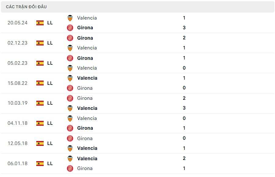 Lịch sử đối đầu Valencia vs Girona