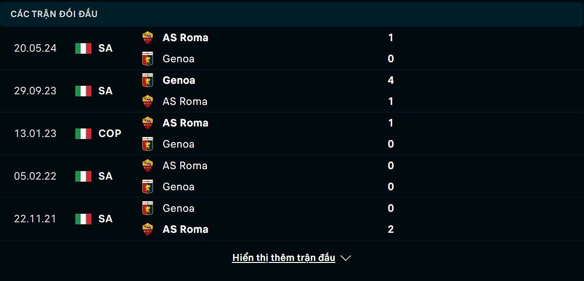 Thống kê đối đầu Genoa vs AS Roma