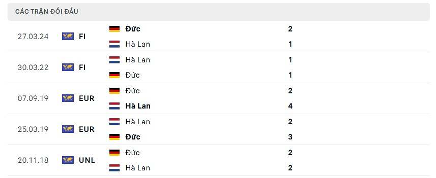 Thống kê đối đầu Hà Lan vs Đức