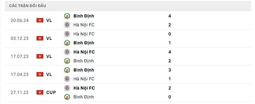 Thống kê đối đầu Hà Nội vs Bình Định