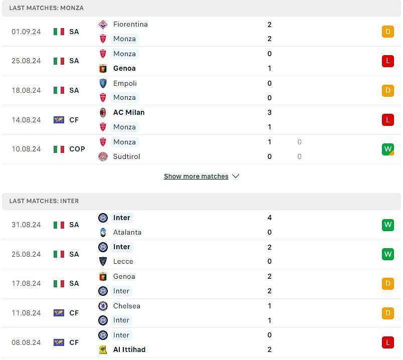 So sánh phong độ Monza và Inter Milan