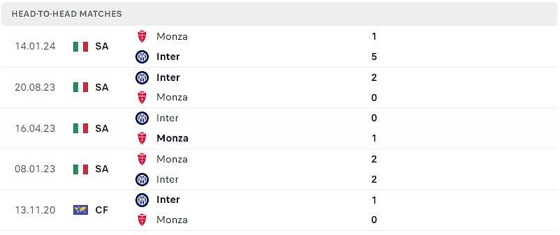 Thành tích đối đầu Monza vs Inter Milan