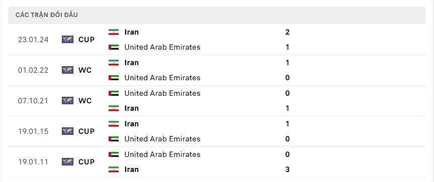 Thống kê đối đầu UAE vs Iran
