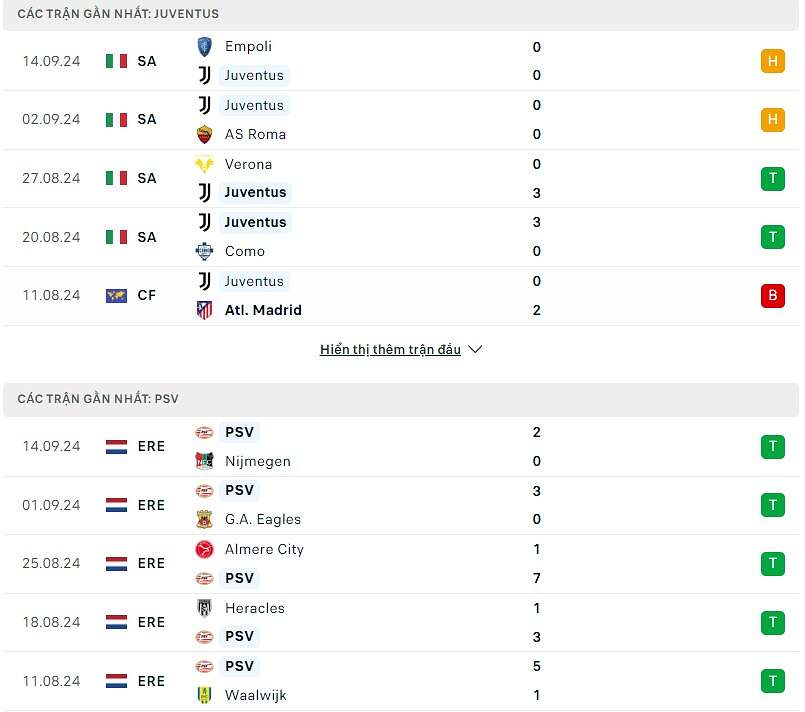 So sánh phong độ Juventus và PSV