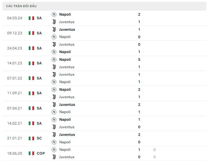 Lịch sử đối đầu Juventus vs Napoli