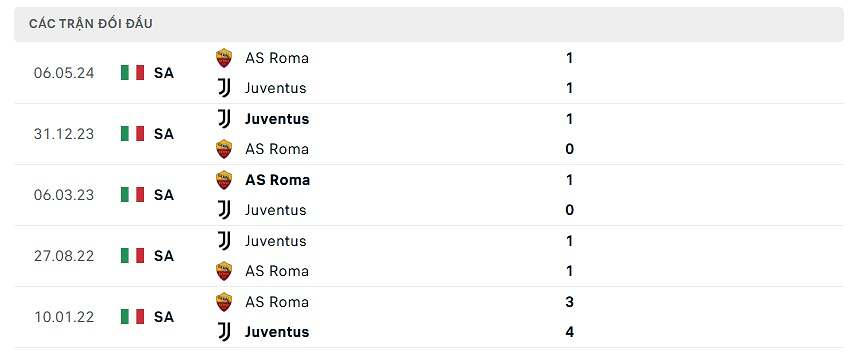 thống kê Juventus đấu AS Roma