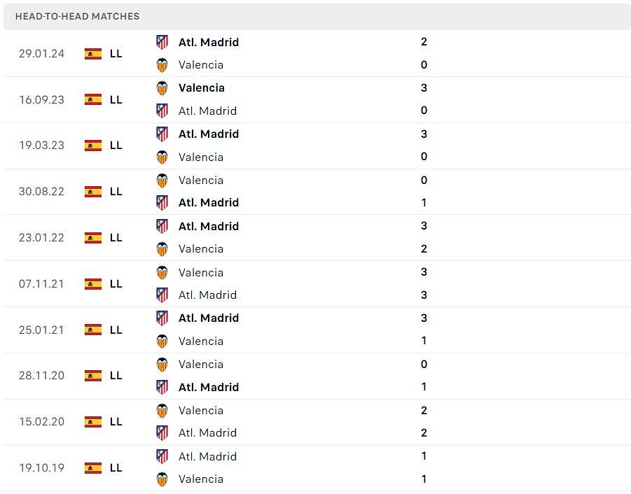 Thành tích đối đầu Atletico Madrid vs Valencia