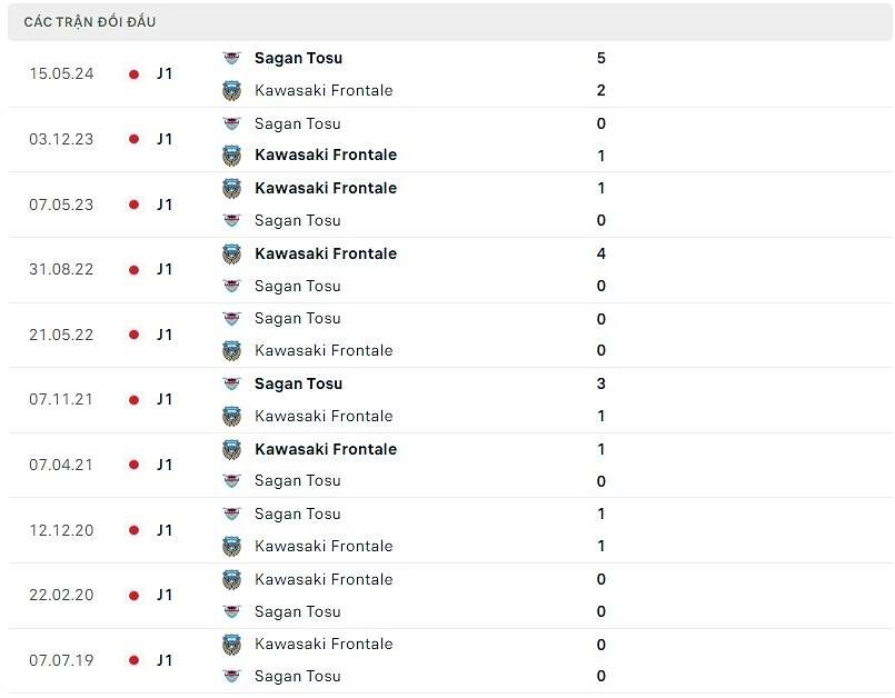 Thành tích đối đầu Kawasaki Frontale vs Sagan Tosu.
