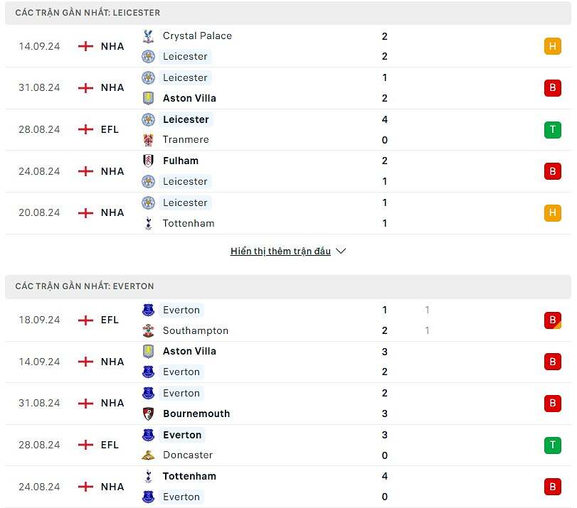 So sánh phong độ Leicester City và Everton