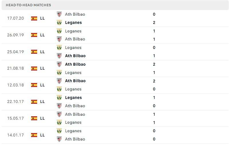 Lịch sử đối đầu Leganes vs Athletic Bilbao