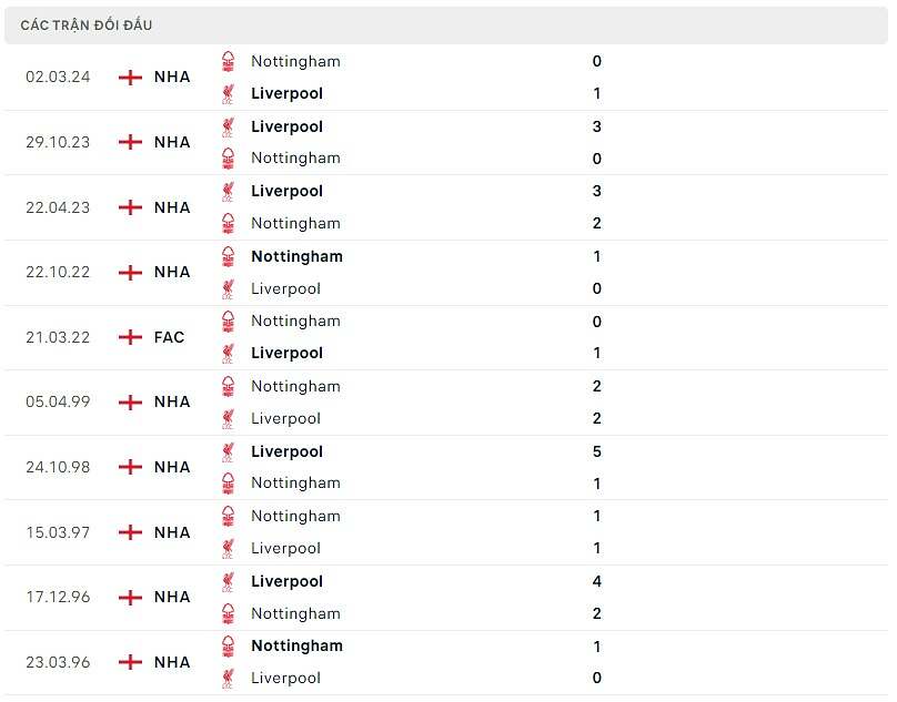 Thành tích đối đầu Liverpool vs Nottingham Forest