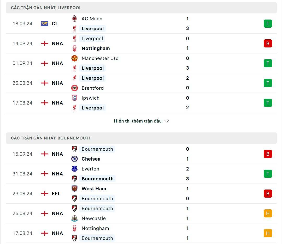 So sánh phong độ Liverpool và Bournemouth