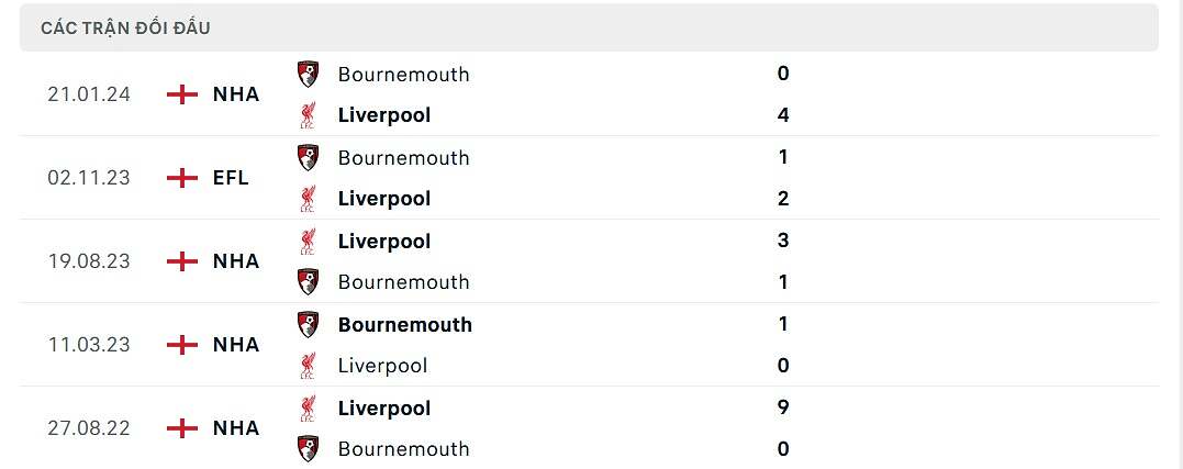Lịch sử đối đầu Liverpool vs Bournemouth