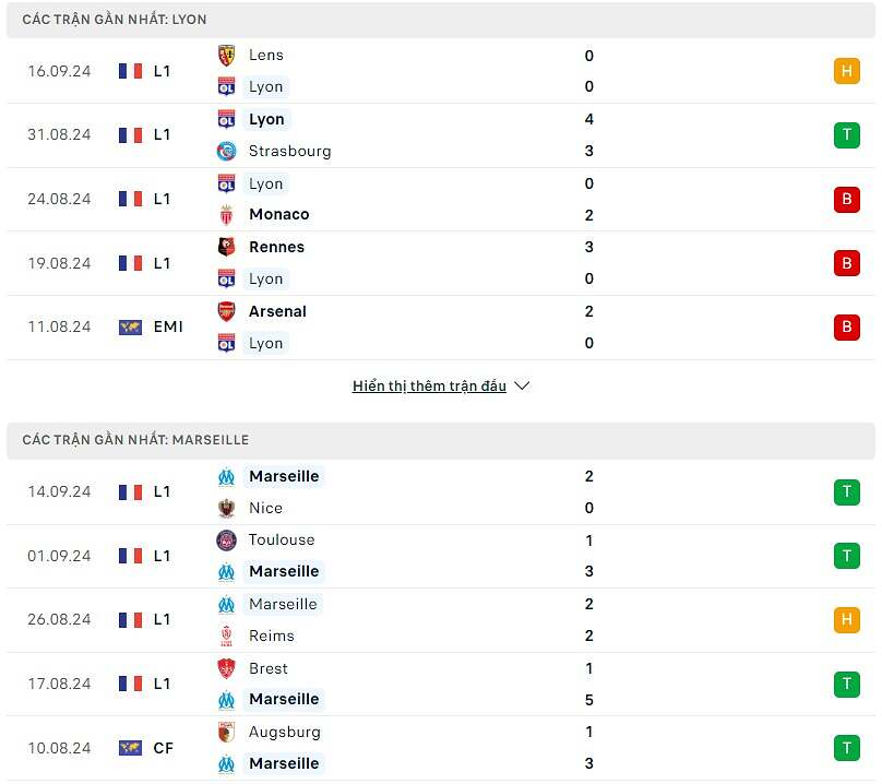 So sánh phong độ Lyon vs Marseille