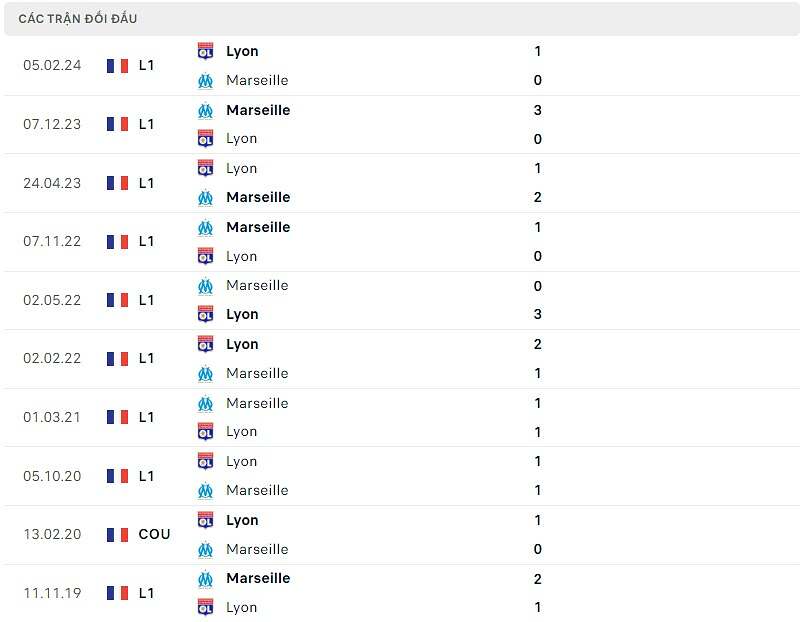 Lịch sử đối đầu Lyon vs Marseille
