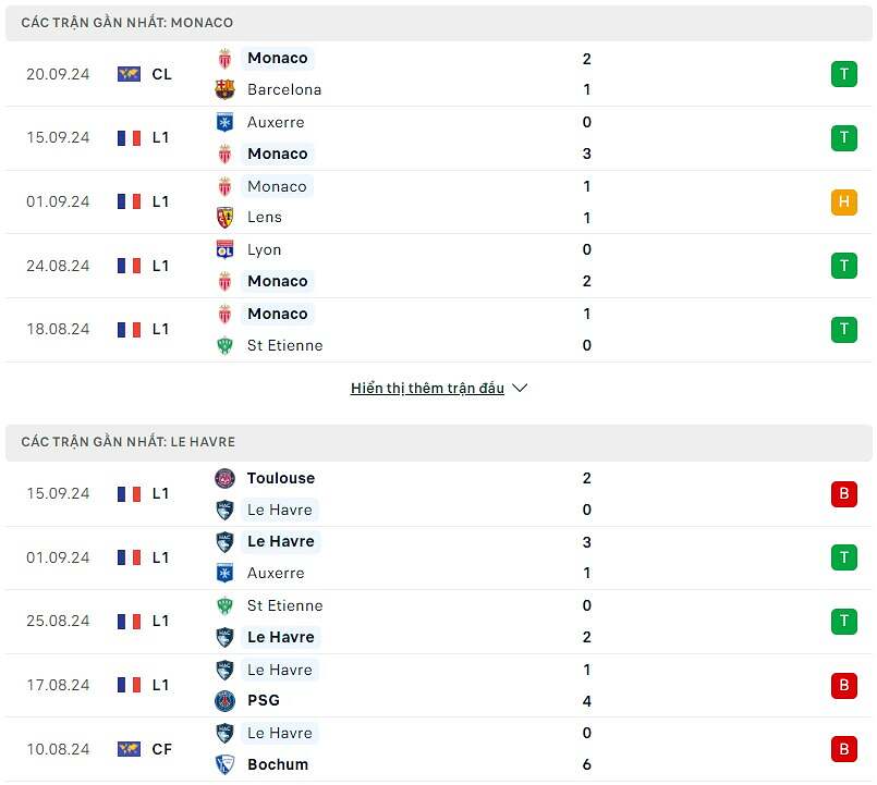 So sánh phong độ AS Monaco vs Le Havre