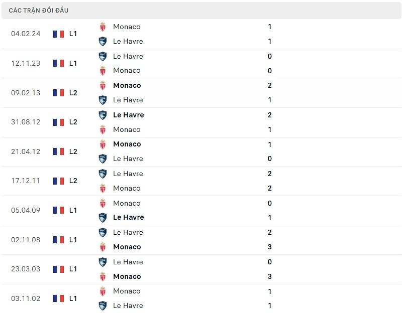 Thống kê đối đầu AS Monaco vs Le Havre